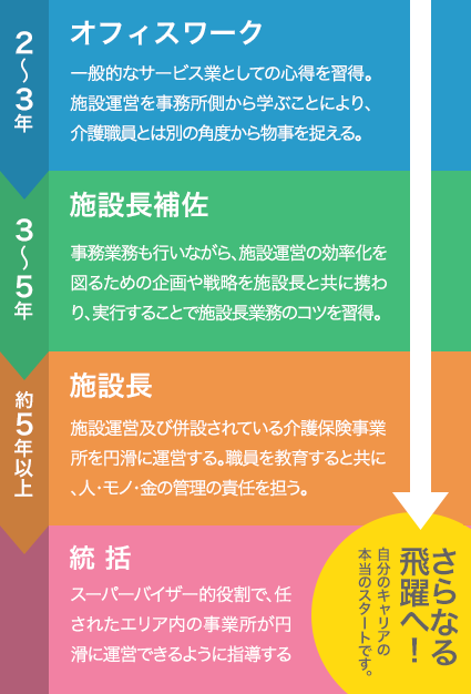 総合職キャリアプラン