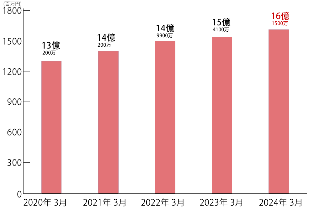 年商の推移