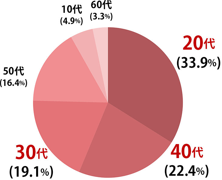 年齢の割合