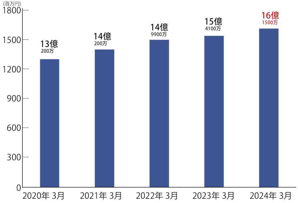 年商の推移